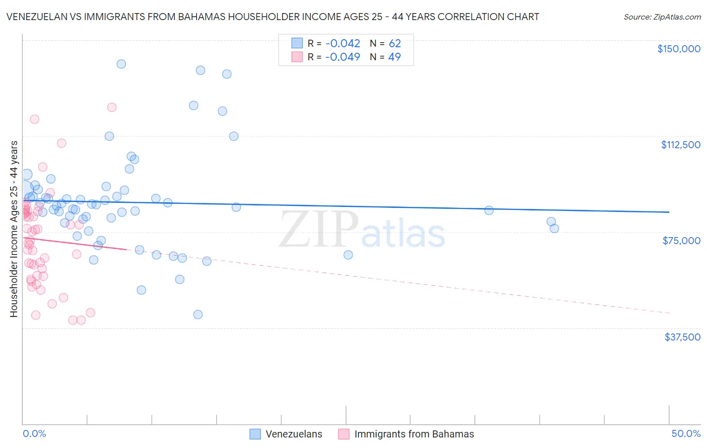 Venezuelan vs Immigrants from Bahamas Householder Income Ages 25 - 44 years