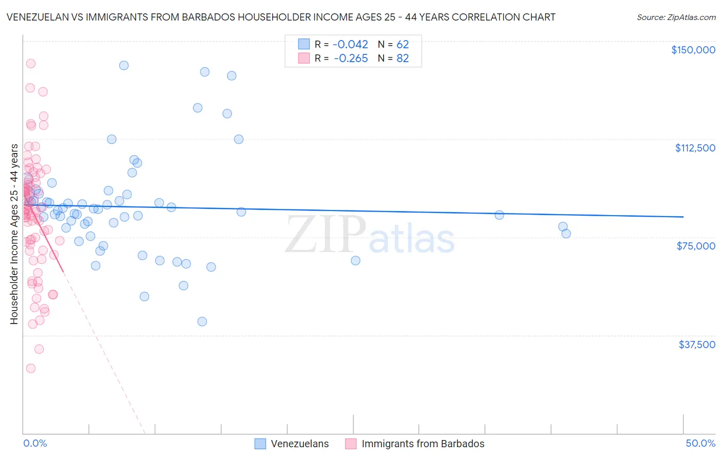 Venezuelan vs Immigrants from Barbados Householder Income Ages 25 - 44 years