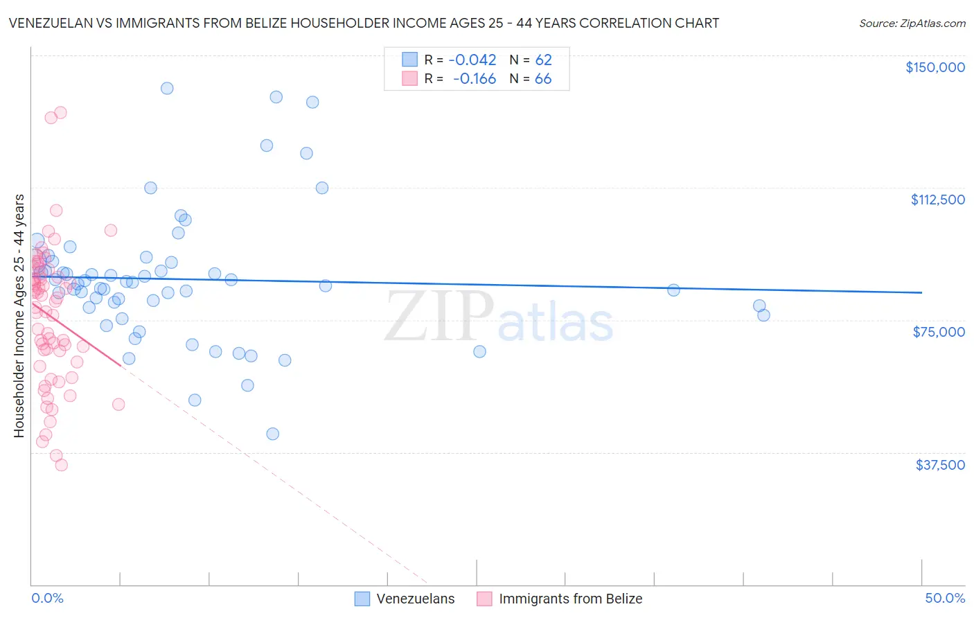 Venezuelan vs Immigrants from Belize Householder Income Ages 25 - 44 years