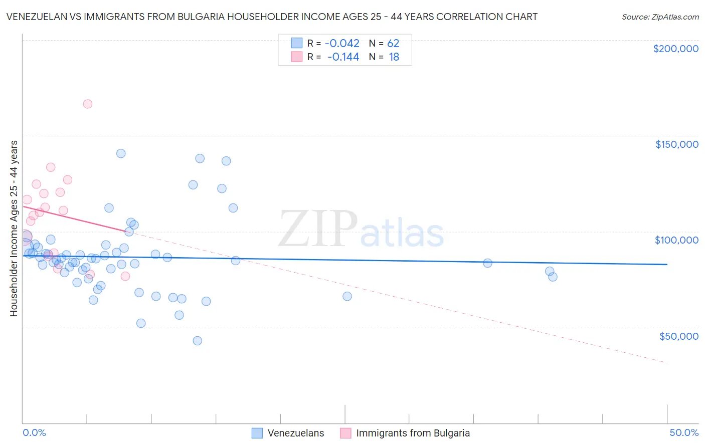 Venezuelan vs Immigrants from Bulgaria Householder Income Ages 25 - 44 years