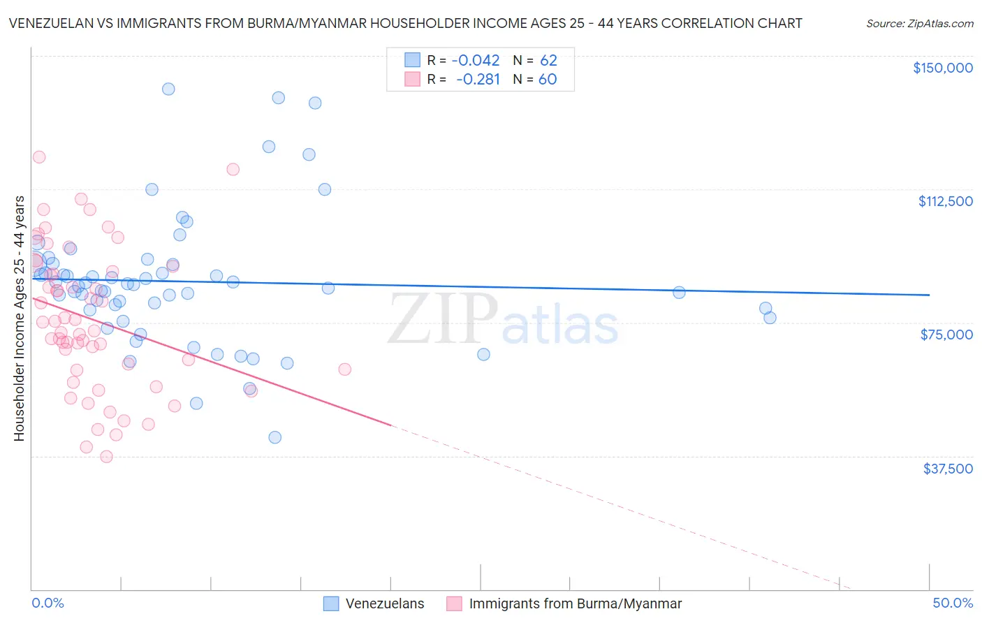Venezuelan vs Immigrants from Burma/Myanmar Householder Income Ages 25 - 44 years