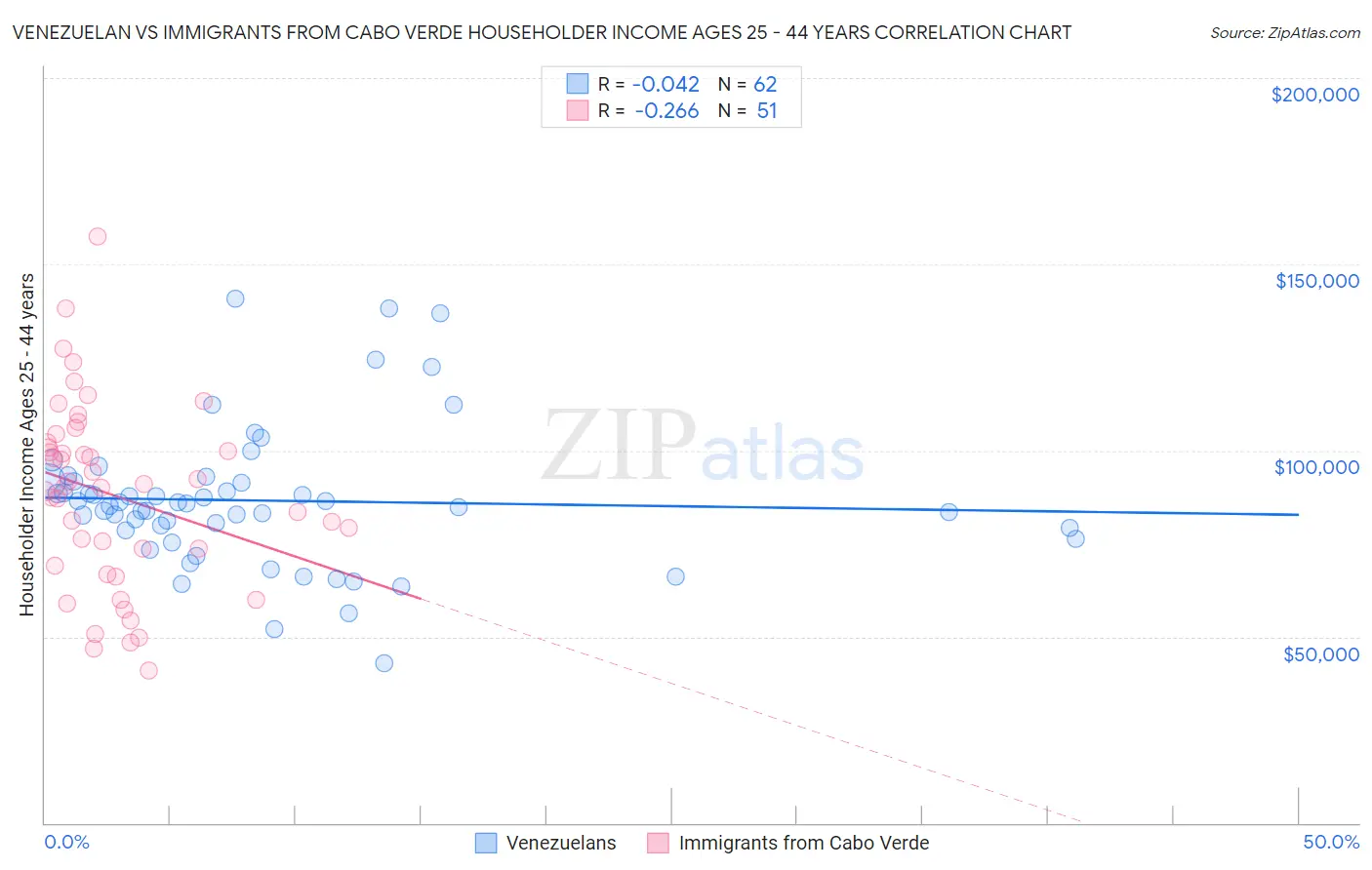 Venezuelan vs Immigrants from Cabo Verde Householder Income Ages 25 - 44 years