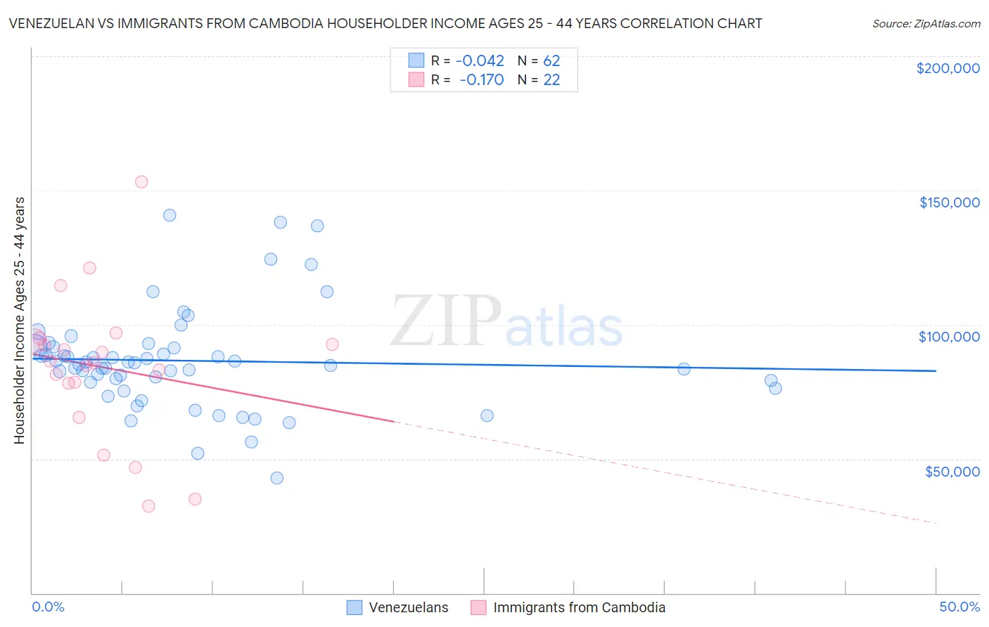 Venezuelan vs Immigrants from Cambodia Householder Income Ages 25 - 44 years