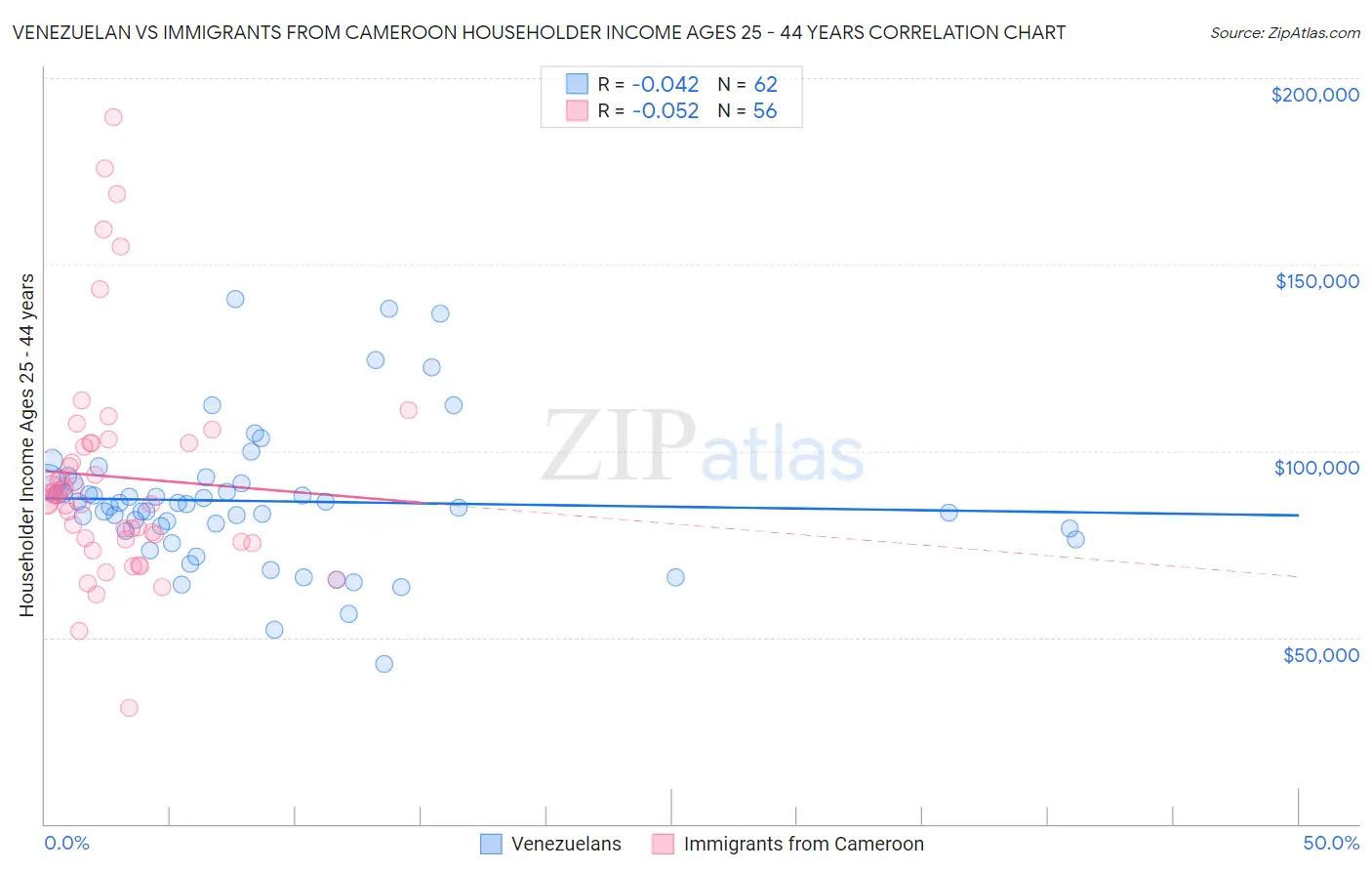 Venezuelan vs Immigrants from Cameroon Householder Income Ages 25 - 44 years