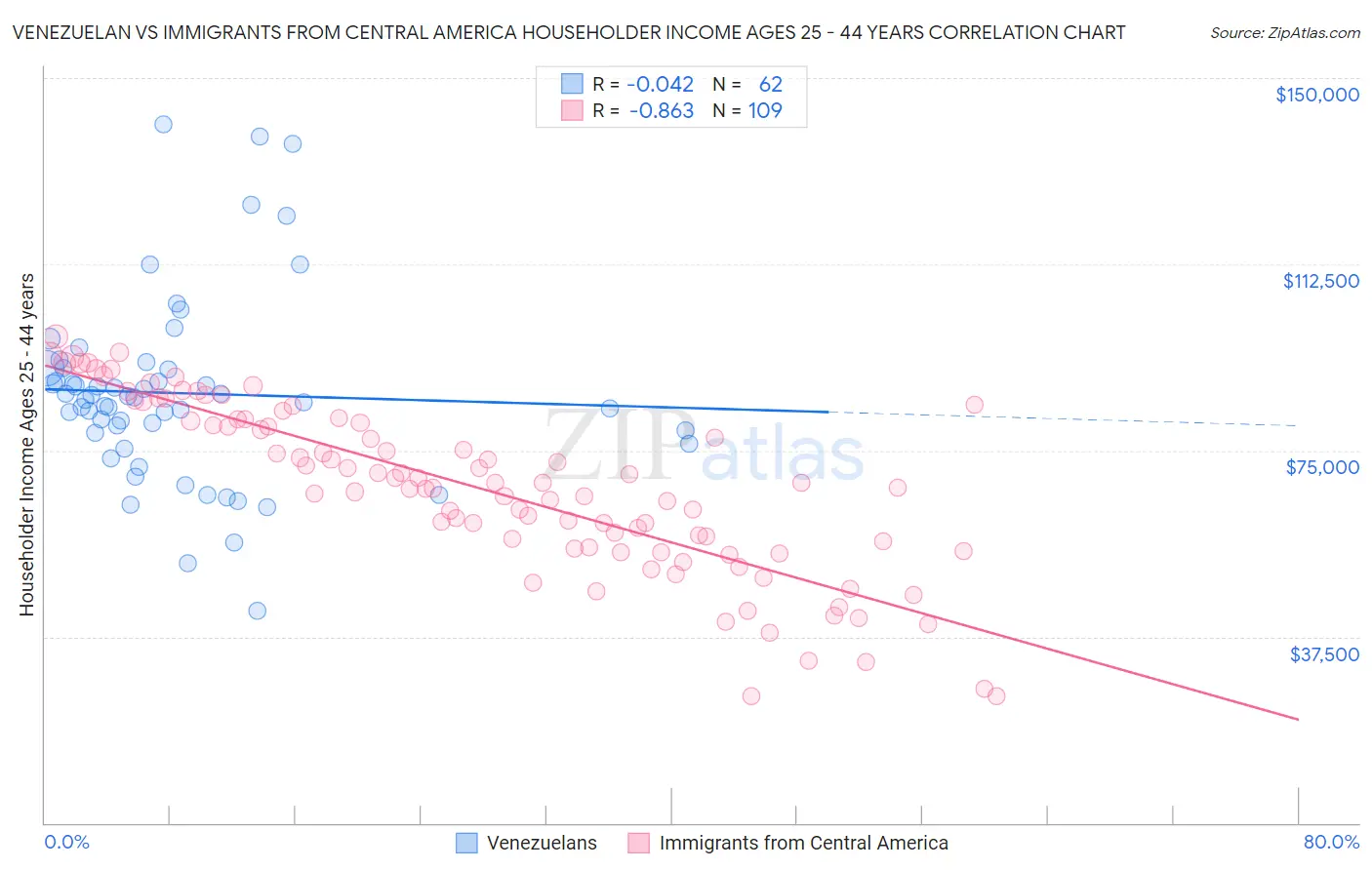 Venezuelan vs Immigrants from Central America Householder Income Ages 25 - 44 years