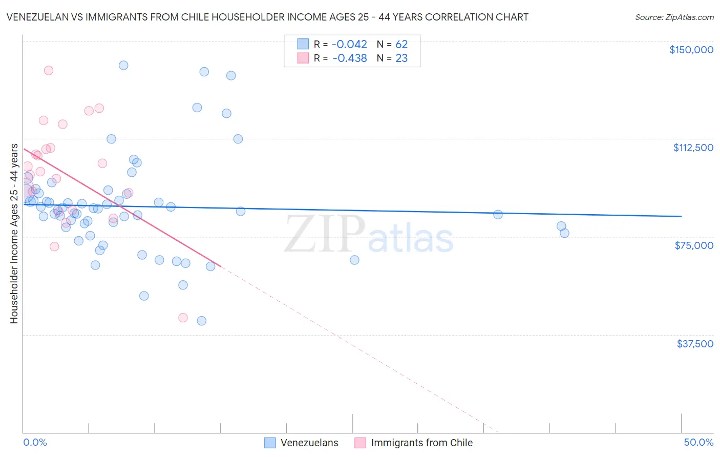 Venezuelan vs Immigrants from Chile Householder Income Ages 25 - 44 years