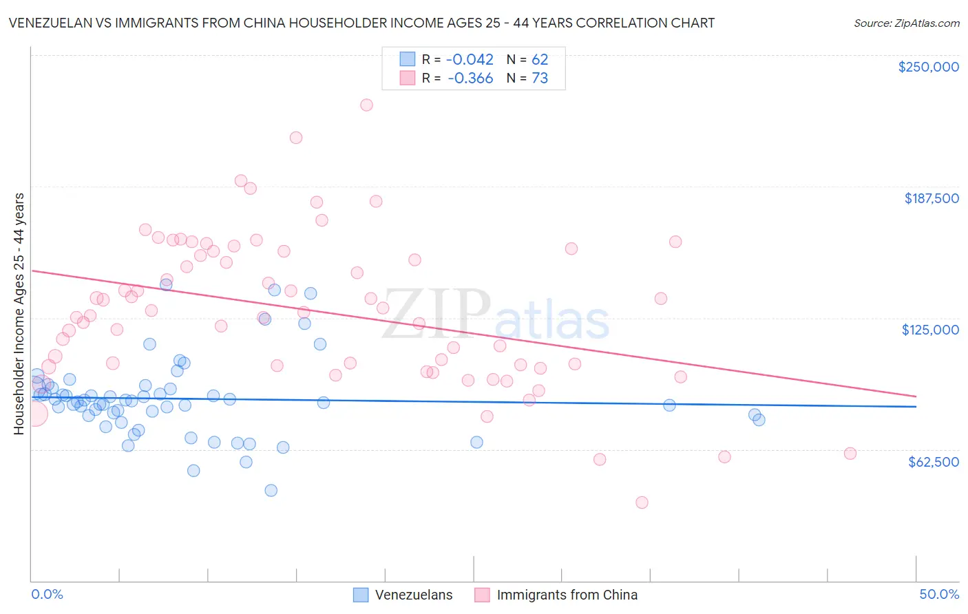 Venezuelan vs Immigrants from China Householder Income Ages 25 - 44 years