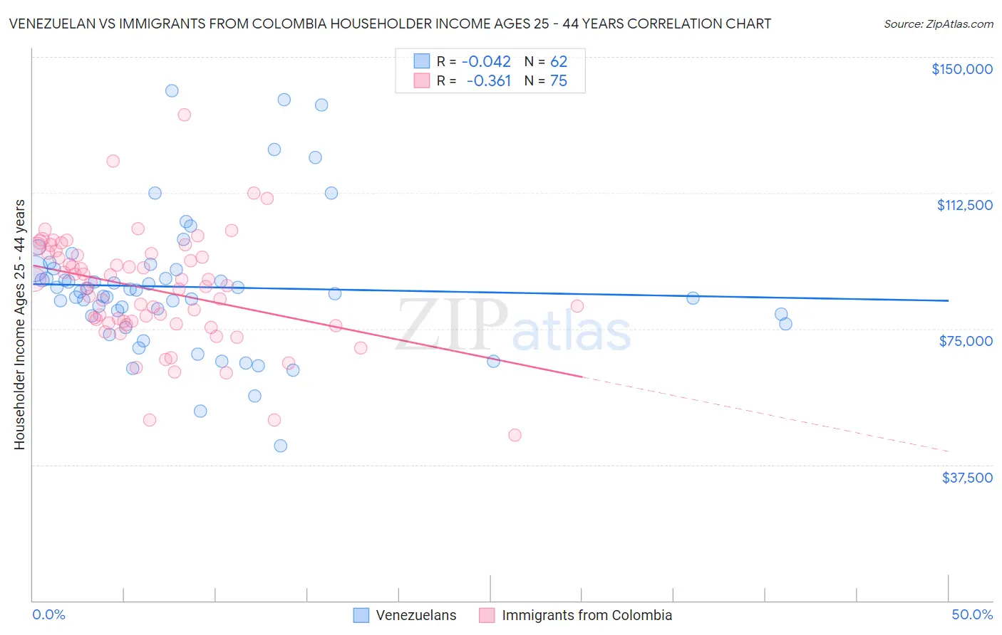 Venezuelan vs Immigrants from Colombia Householder Income Ages 25 - 44 years