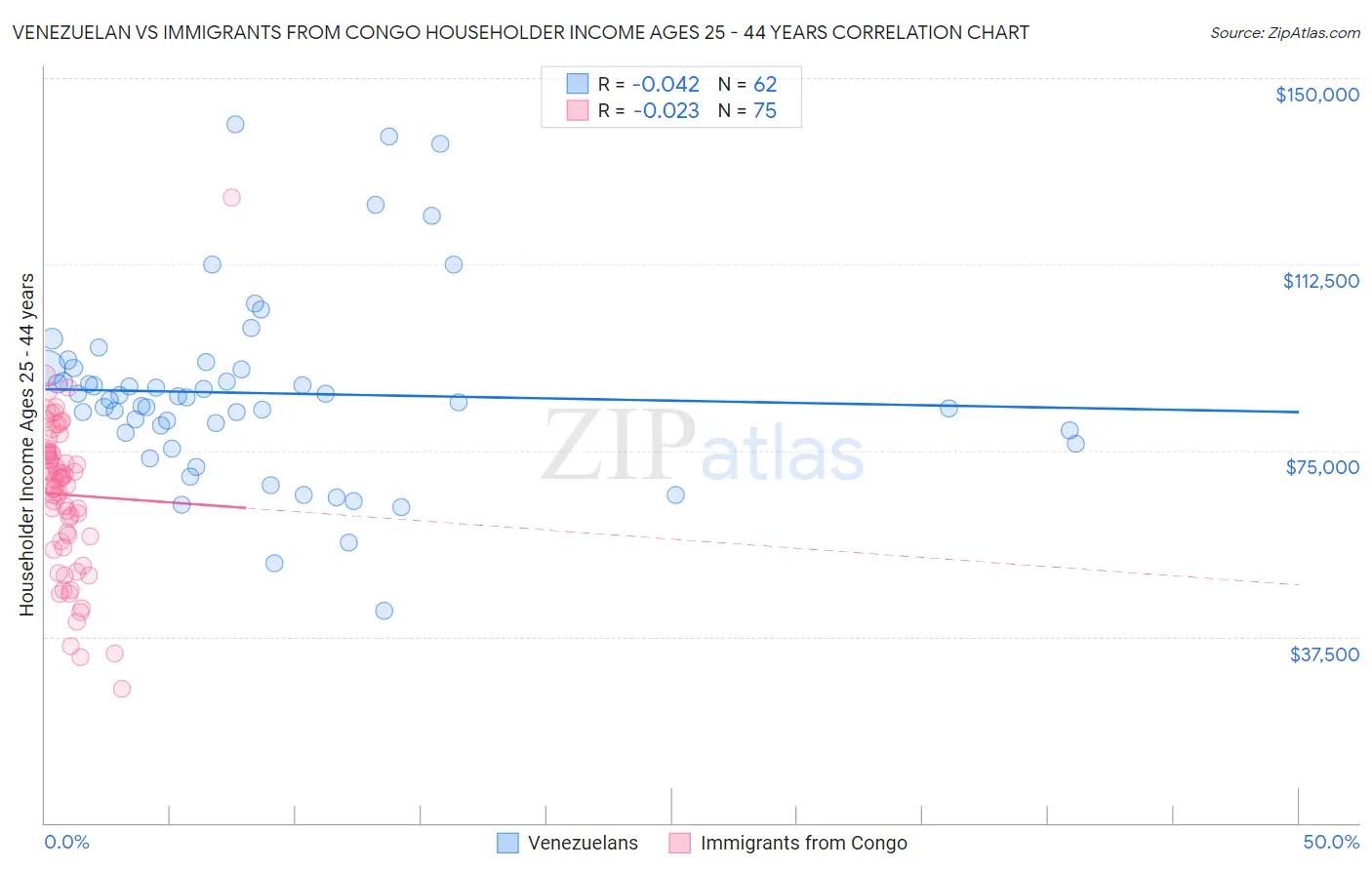 Venezuelan vs Immigrants from Congo Householder Income Ages 25 - 44 years
