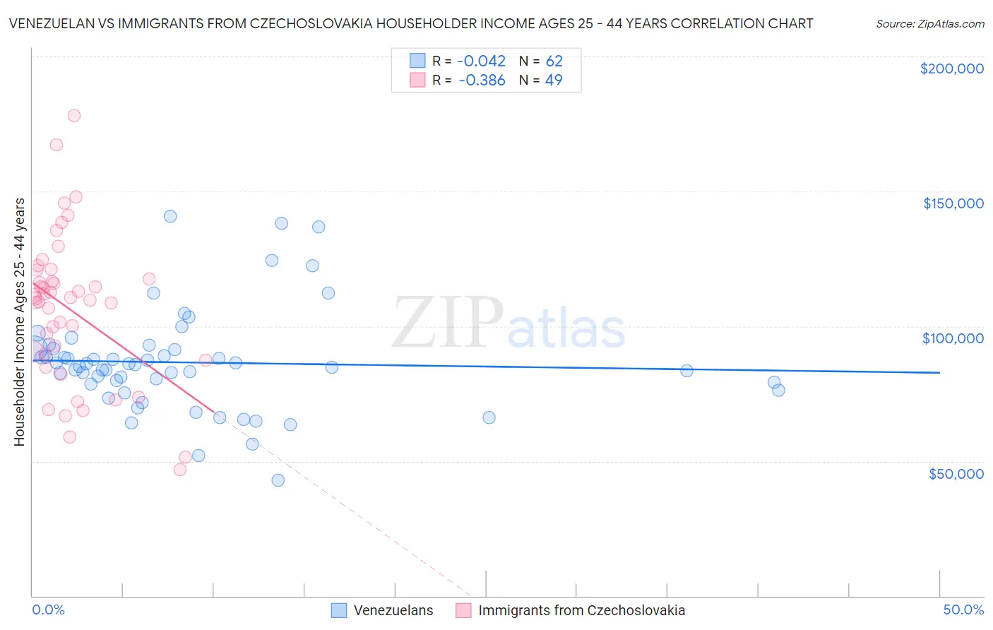 Venezuelan vs Immigrants from Czechoslovakia Householder Income Ages 25 - 44 years