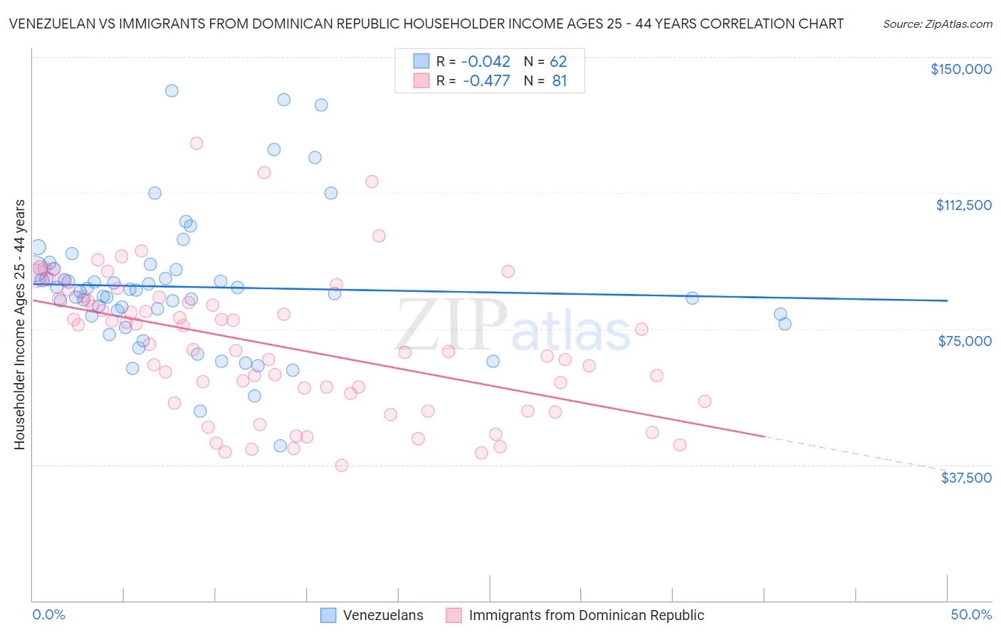 Venezuelan vs Immigrants from Dominican Republic Householder Income Ages 25 - 44 years