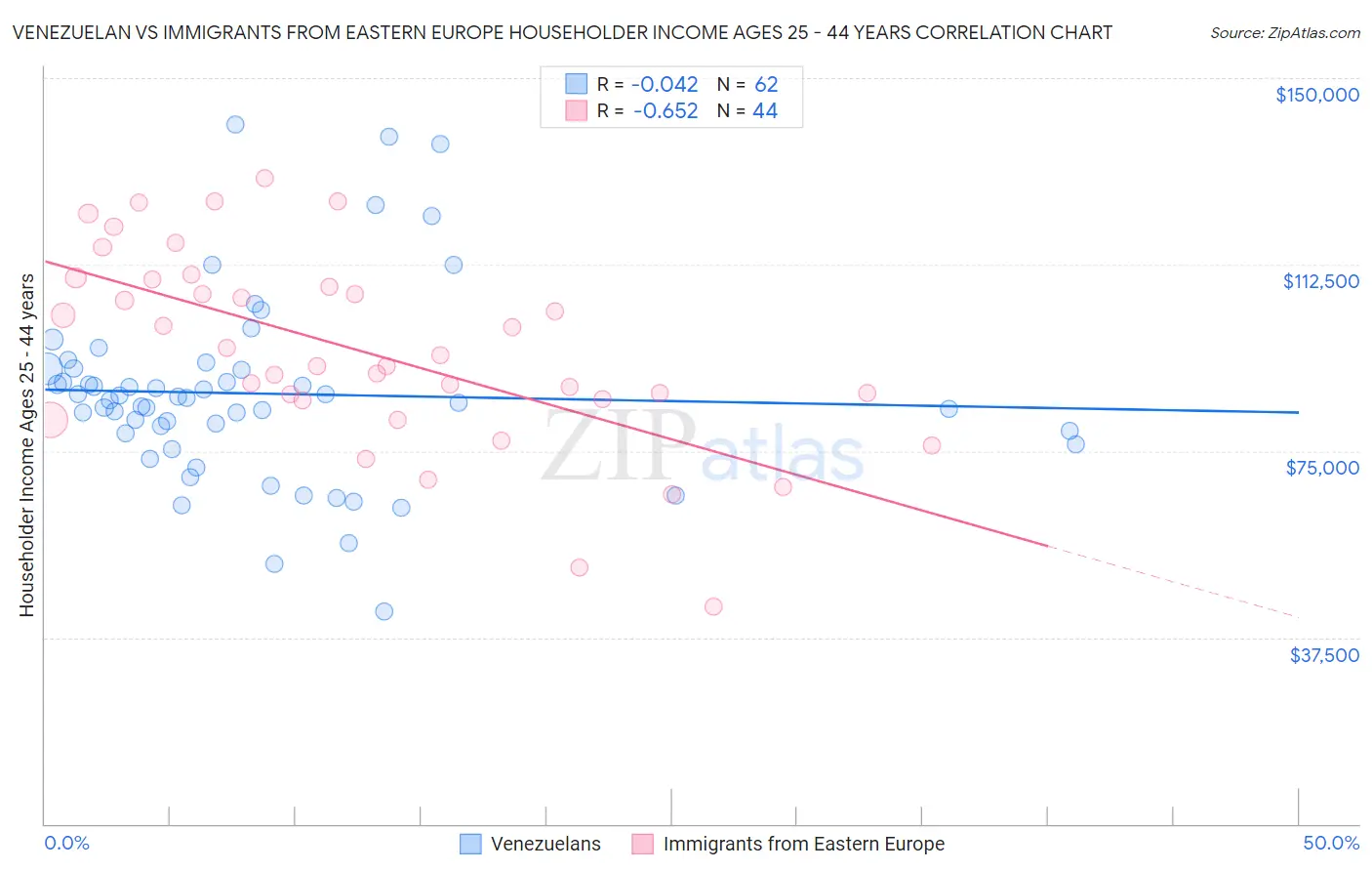 Venezuelan vs Immigrants from Eastern Europe Householder Income Ages 25 - 44 years