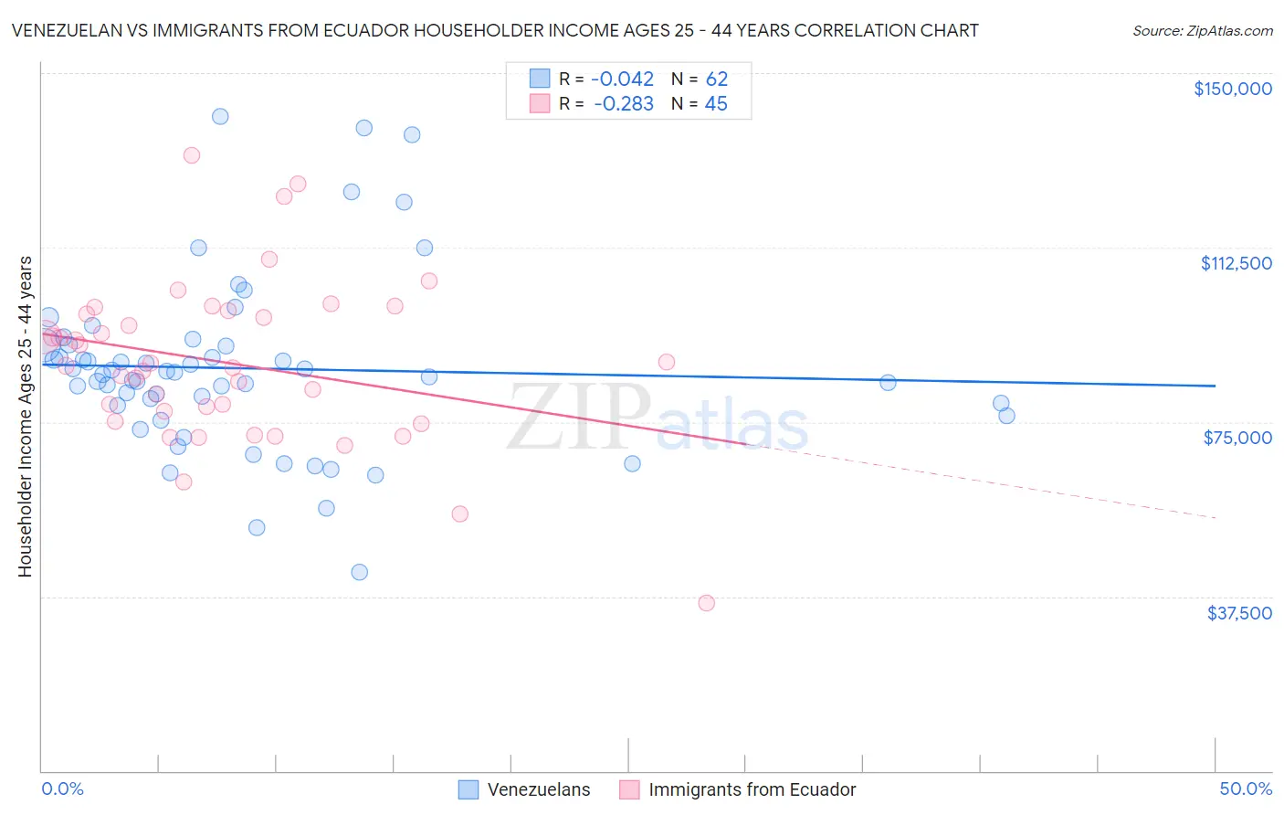 Venezuelan vs Immigrants from Ecuador Householder Income Ages 25 - 44 years