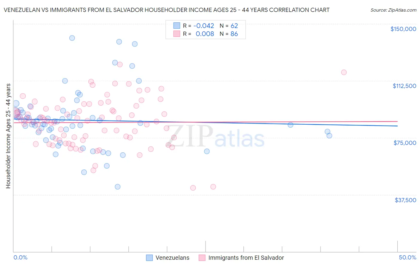 Venezuelan vs Immigrants from El Salvador Householder Income Ages 25 - 44 years