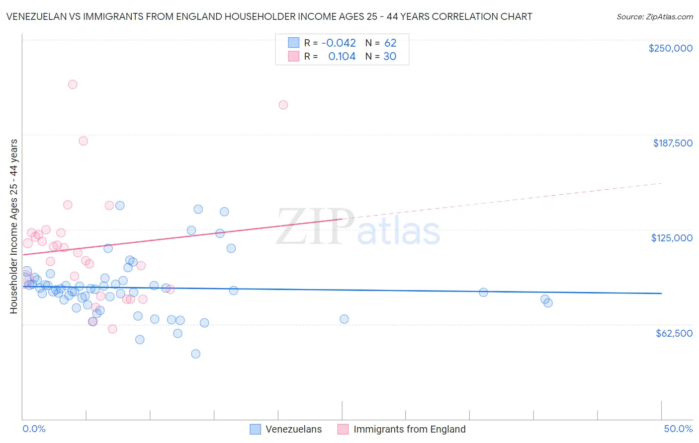 Venezuelan vs Immigrants from England Householder Income Ages 25 - 44 years