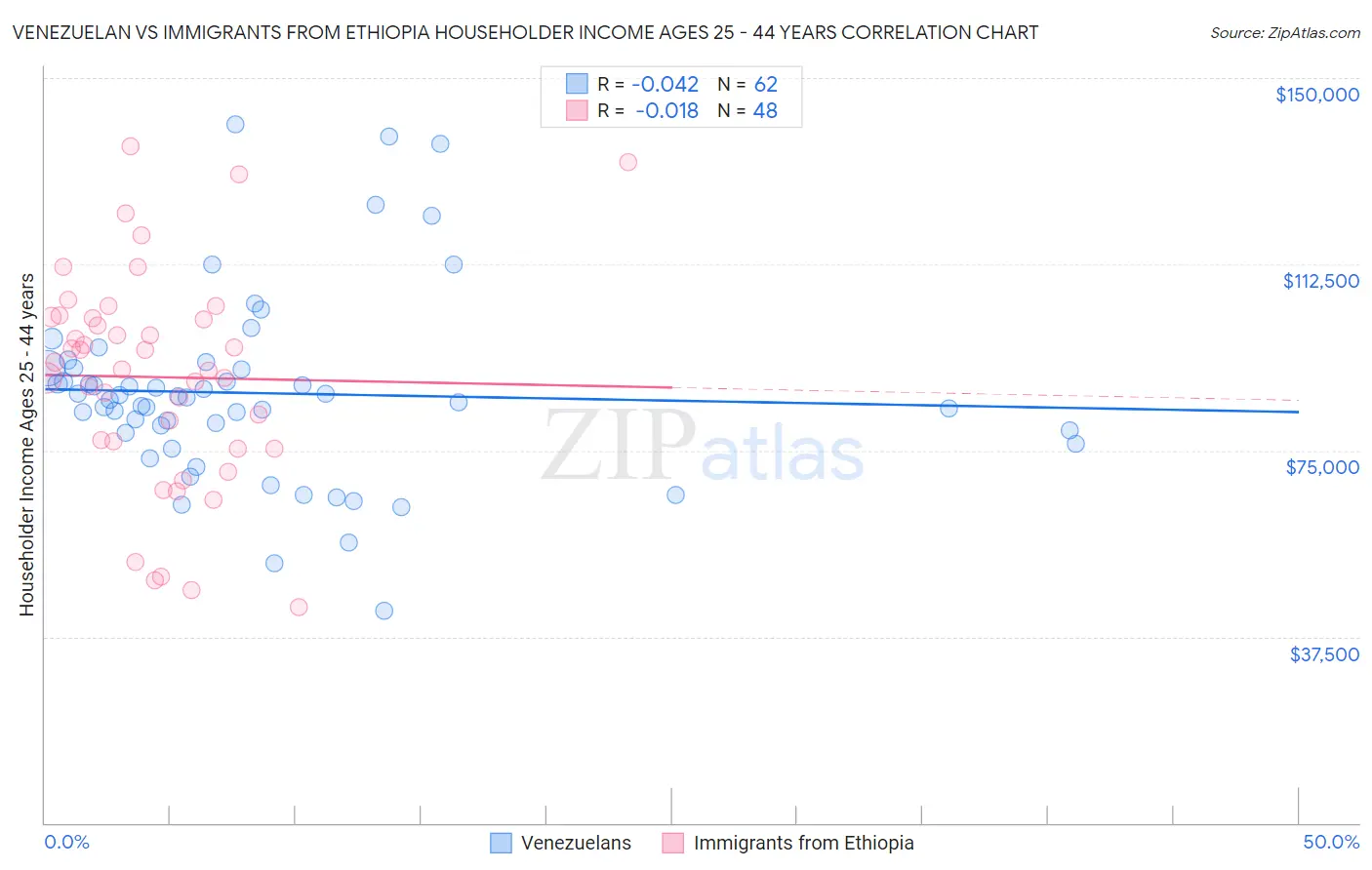 Venezuelan vs Immigrants from Ethiopia Householder Income Ages 25 - 44 years