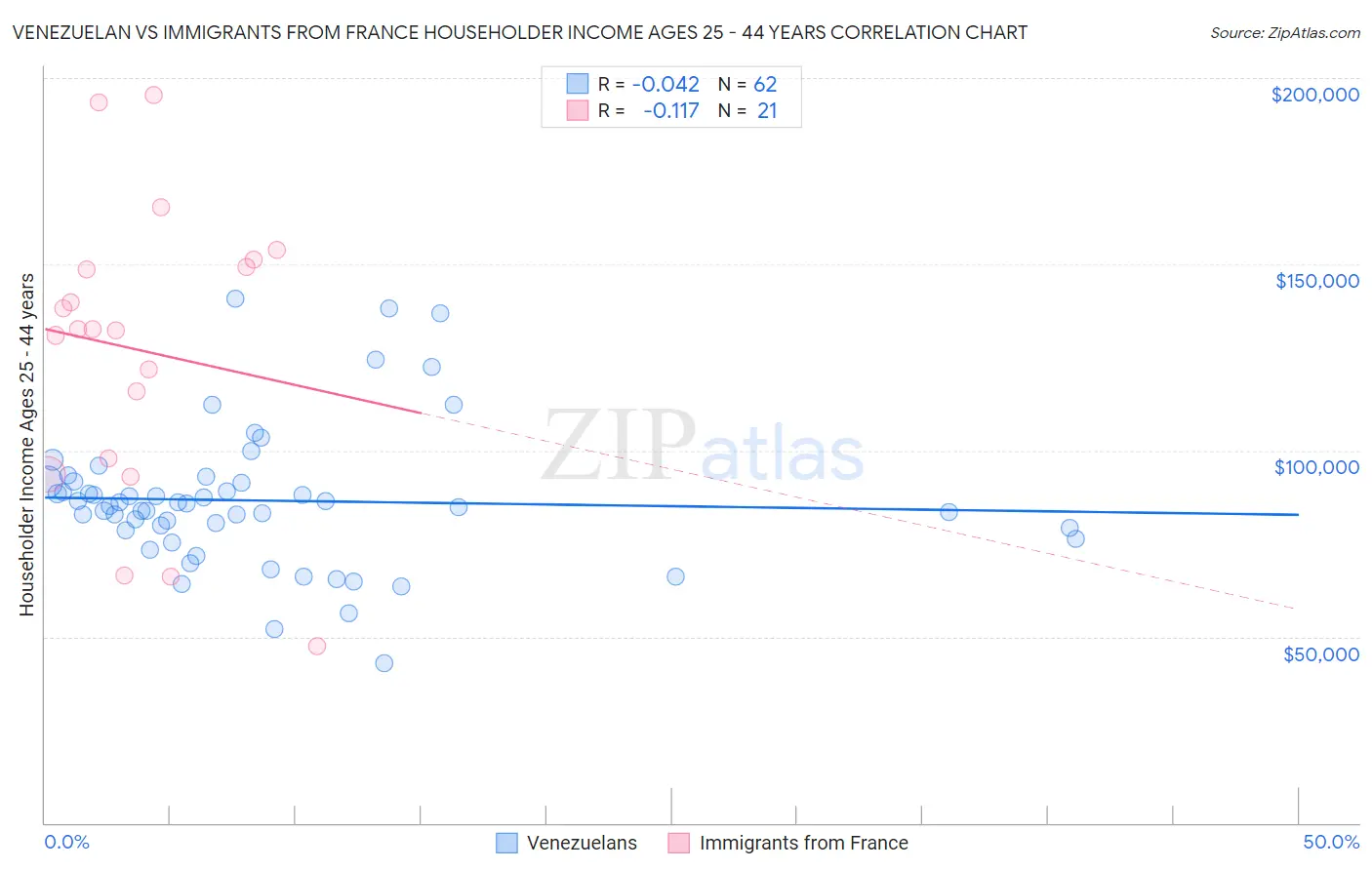 Venezuelan vs Immigrants from France Householder Income Ages 25 - 44 years