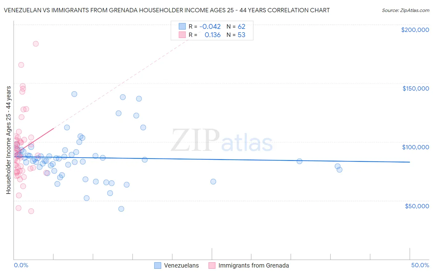 Venezuelan vs Immigrants from Grenada Householder Income Ages 25 - 44 years