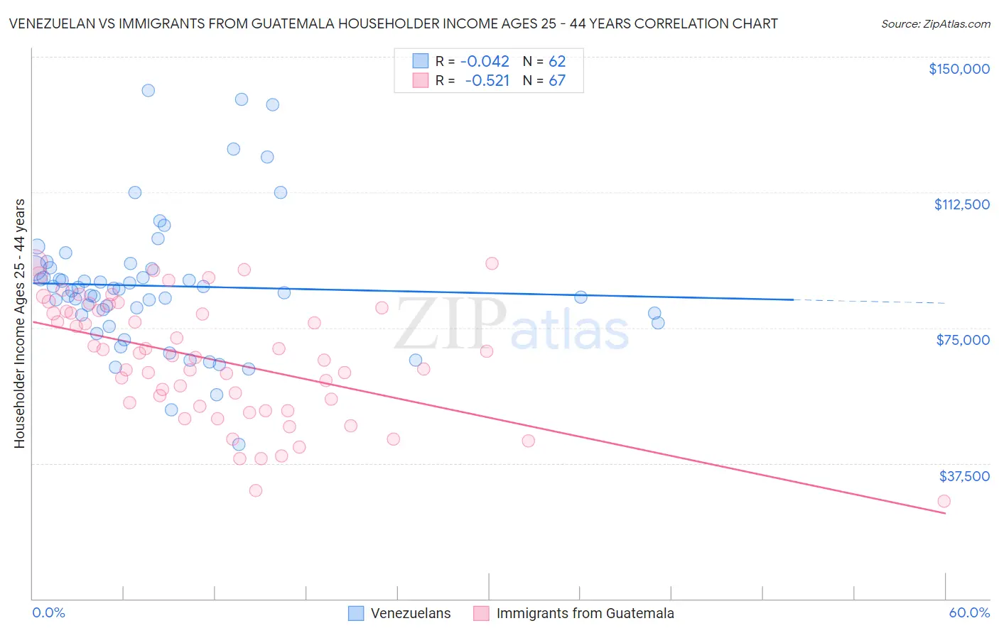 Venezuelan vs Immigrants from Guatemala Householder Income Ages 25 - 44 years