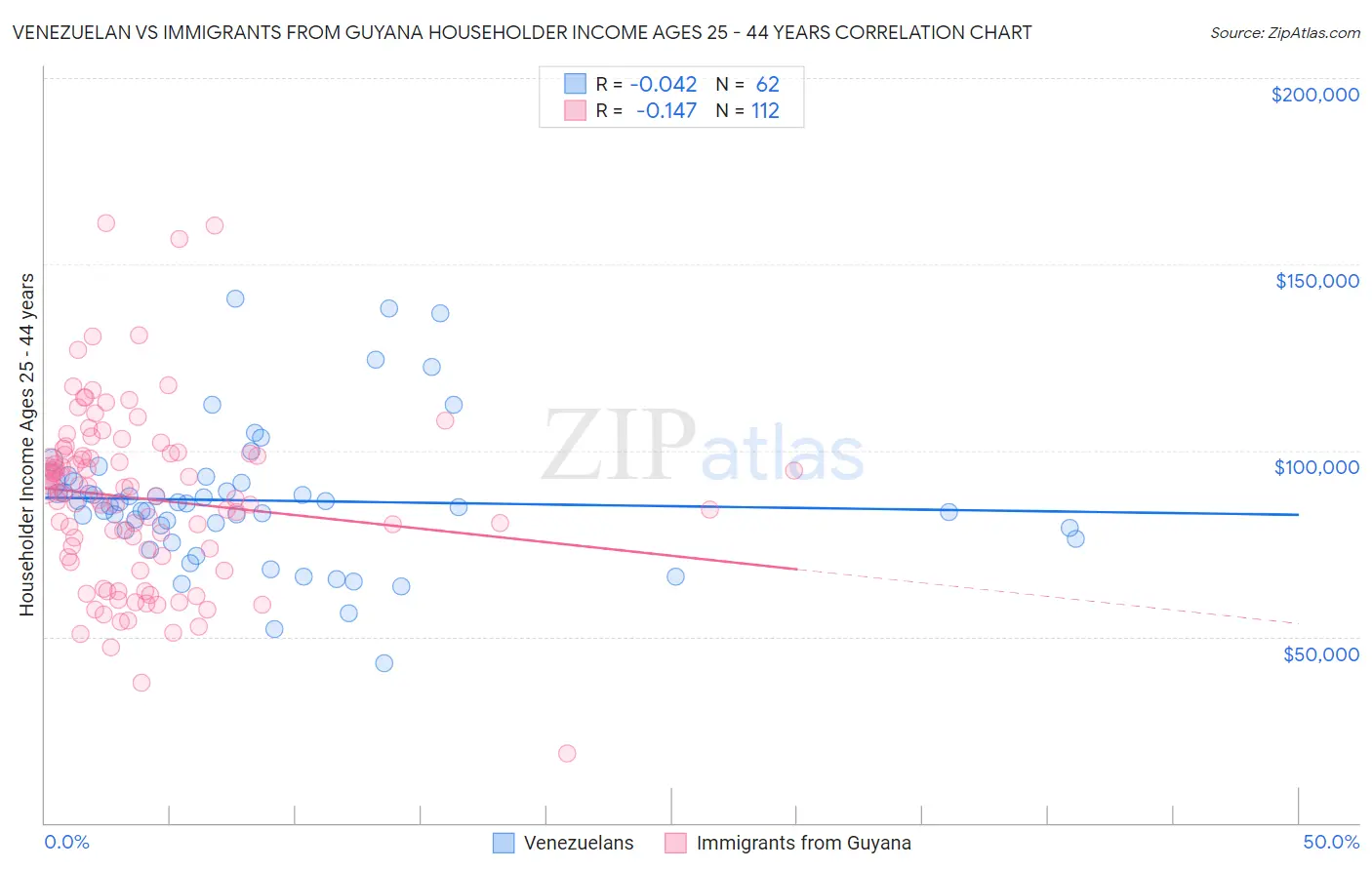 Venezuelan vs Immigrants from Guyana Householder Income Ages 25 - 44 years