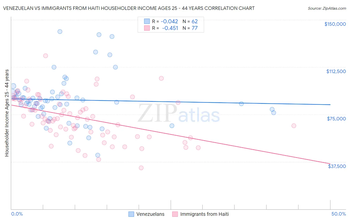 Venezuelan vs Immigrants from Haiti Householder Income Ages 25 - 44 years