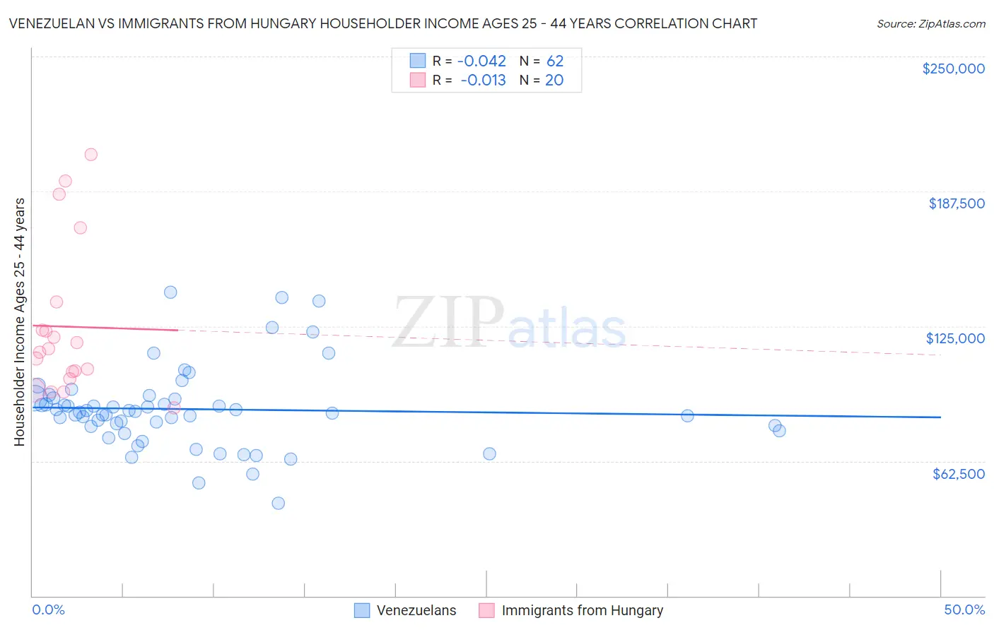 Venezuelan vs Immigrants from Hungary Householder Income Ages 25 - 44 years