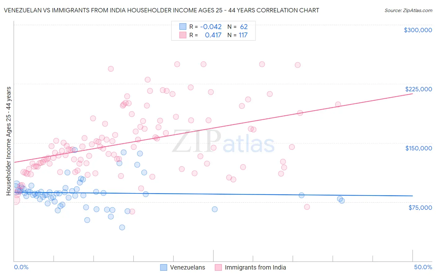 Venezuelan vs Immigrants from India Householder Income Ages 25 - 44 years