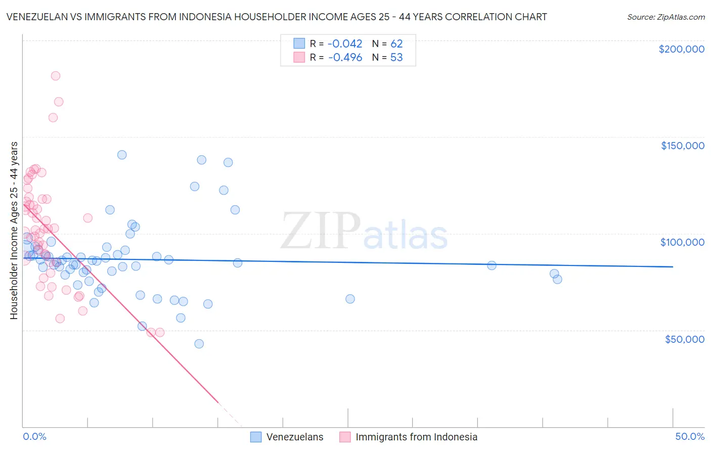 Venezuelan vs Immigrants from Indonesia Householder Income Ages 25 - 44 years