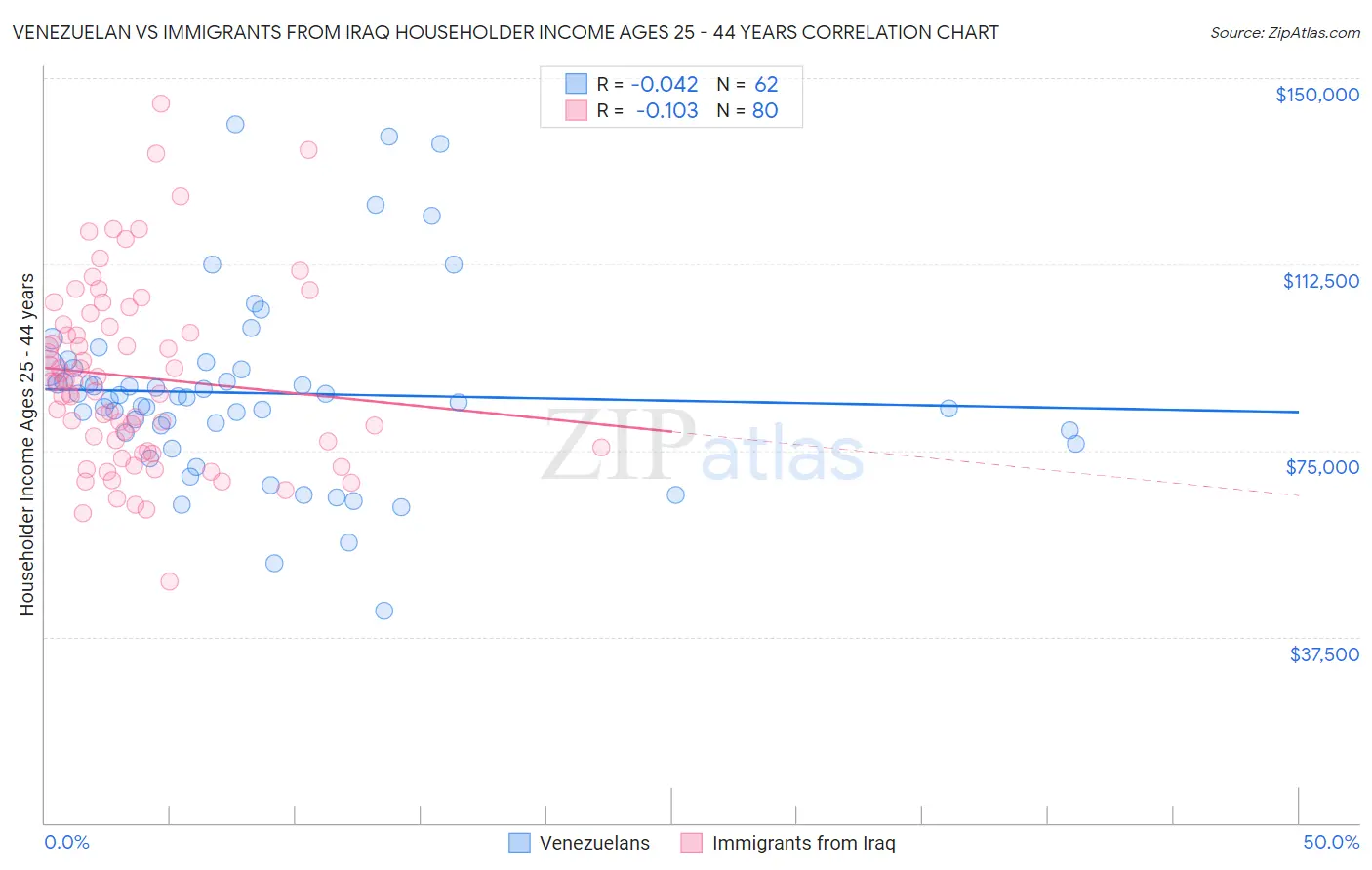 Venezuelan vs Immigrants from Iraq Householder Income Ages 25 - 44 years