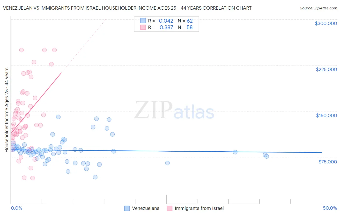 Venezuelan vs Immigrants from Israel Householder Income Ages 25 - 44 years