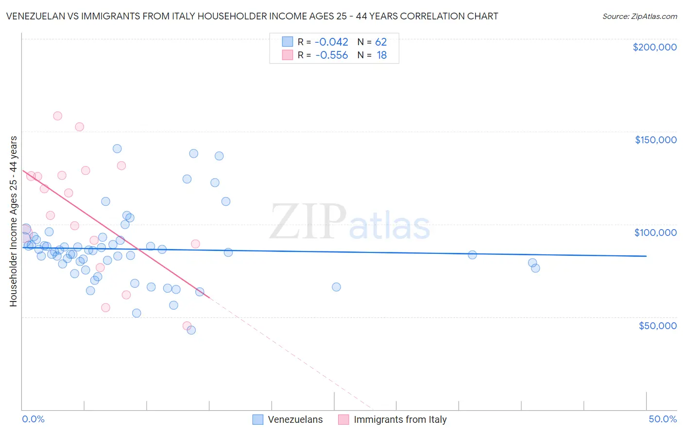 Venezuelan vs Immigrants from Italy Householder Income Ages 25 - 44 years