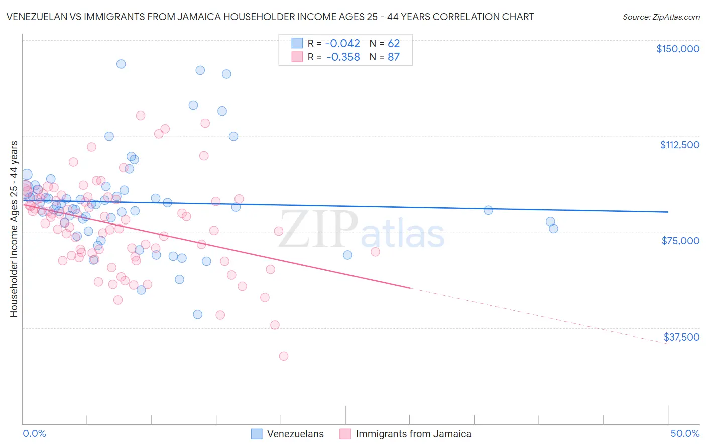 Venezuelan vs Immigrants from Jamaica Householder Income Ages 25 - 44 years