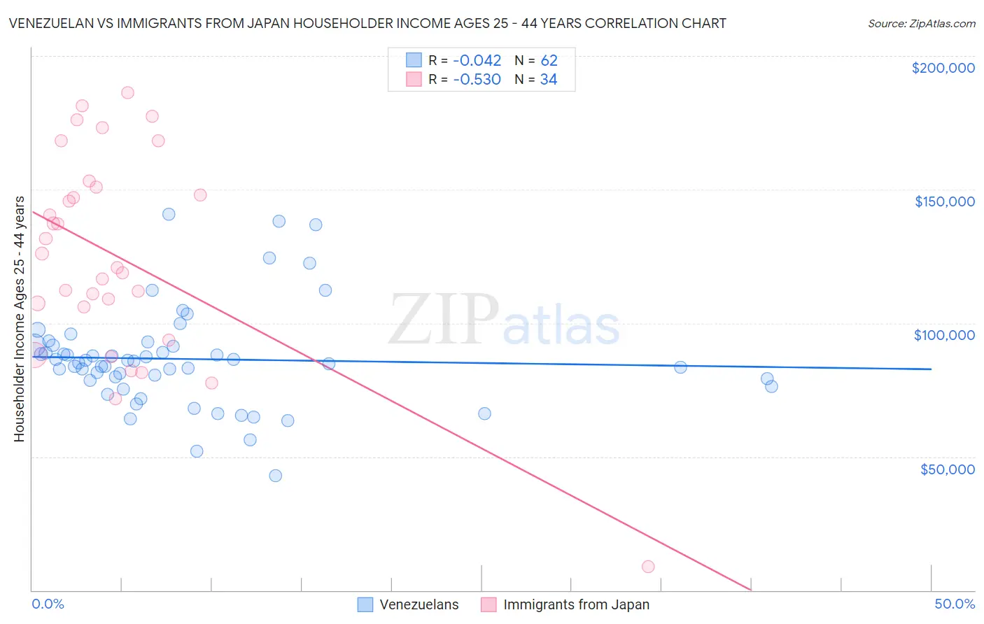 Venezuelan vs Immigrants from Japan Householder Income Ages 25 - 44 years