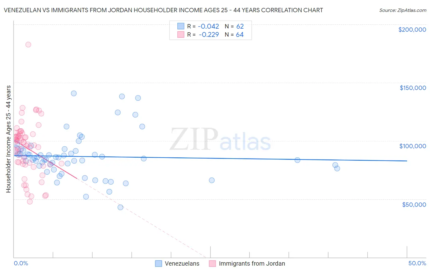 Venezuelan vs Immigrants from Jordan Householder Income Ages 25 - 44 years