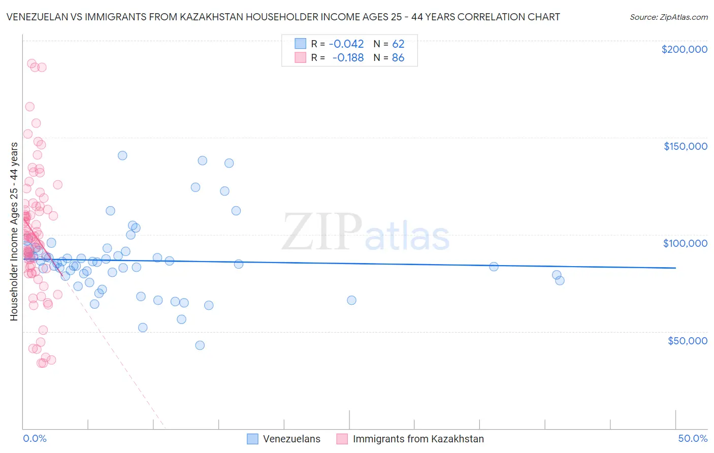 Venezuelan vs Immigrants from Kazakhstan Householder Income Ages 25 - 44 years