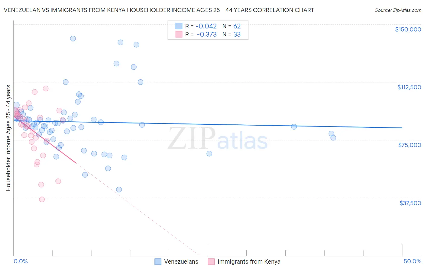 Venezuelan vs Immigrants from Kenya Householder Income Ages 25 - 44 years