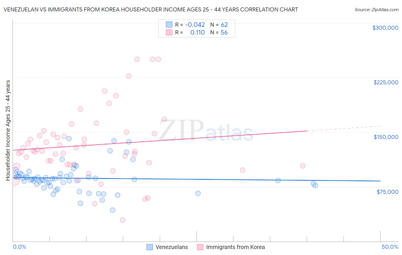 Venezuelan vs Immigrants from Korea Householder Income Ages 25 - 44 years