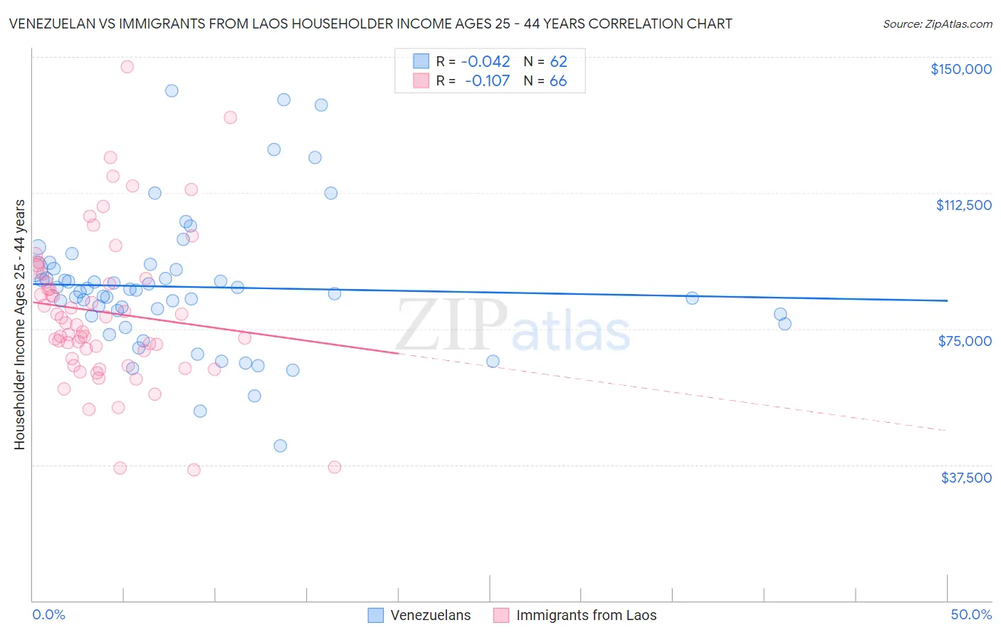 Venezuelan vs Immigrants from Laos Householder Income Ages 25 - 44 years