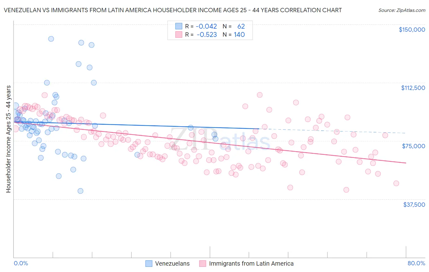 Venezuelan vs Immigrants from Latin America Householder Income Ages 25 - 44 years