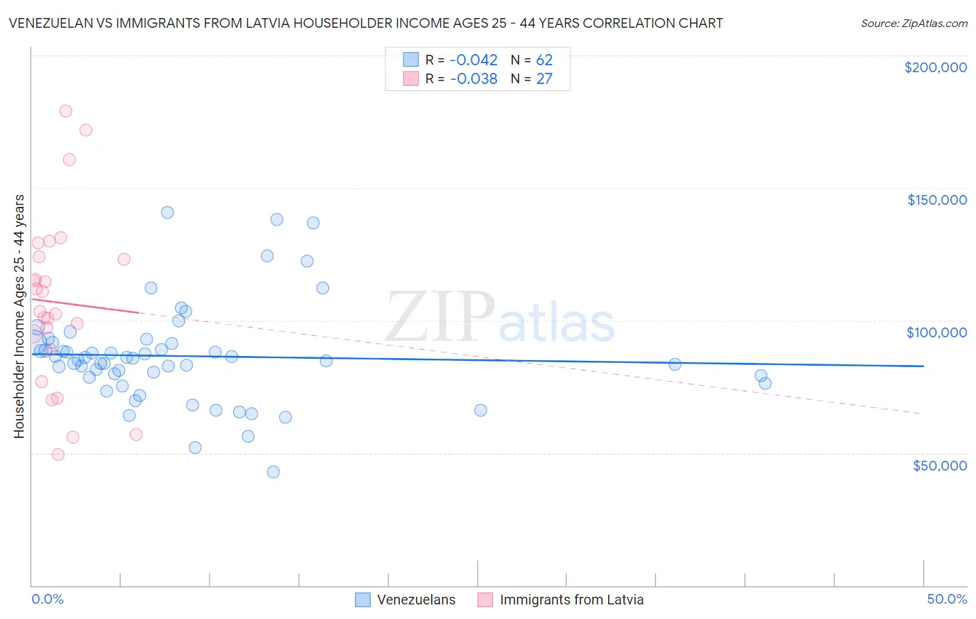 Venezuelan vs Immigrants from Latvia Householder Income Ages 25 - 44 years
