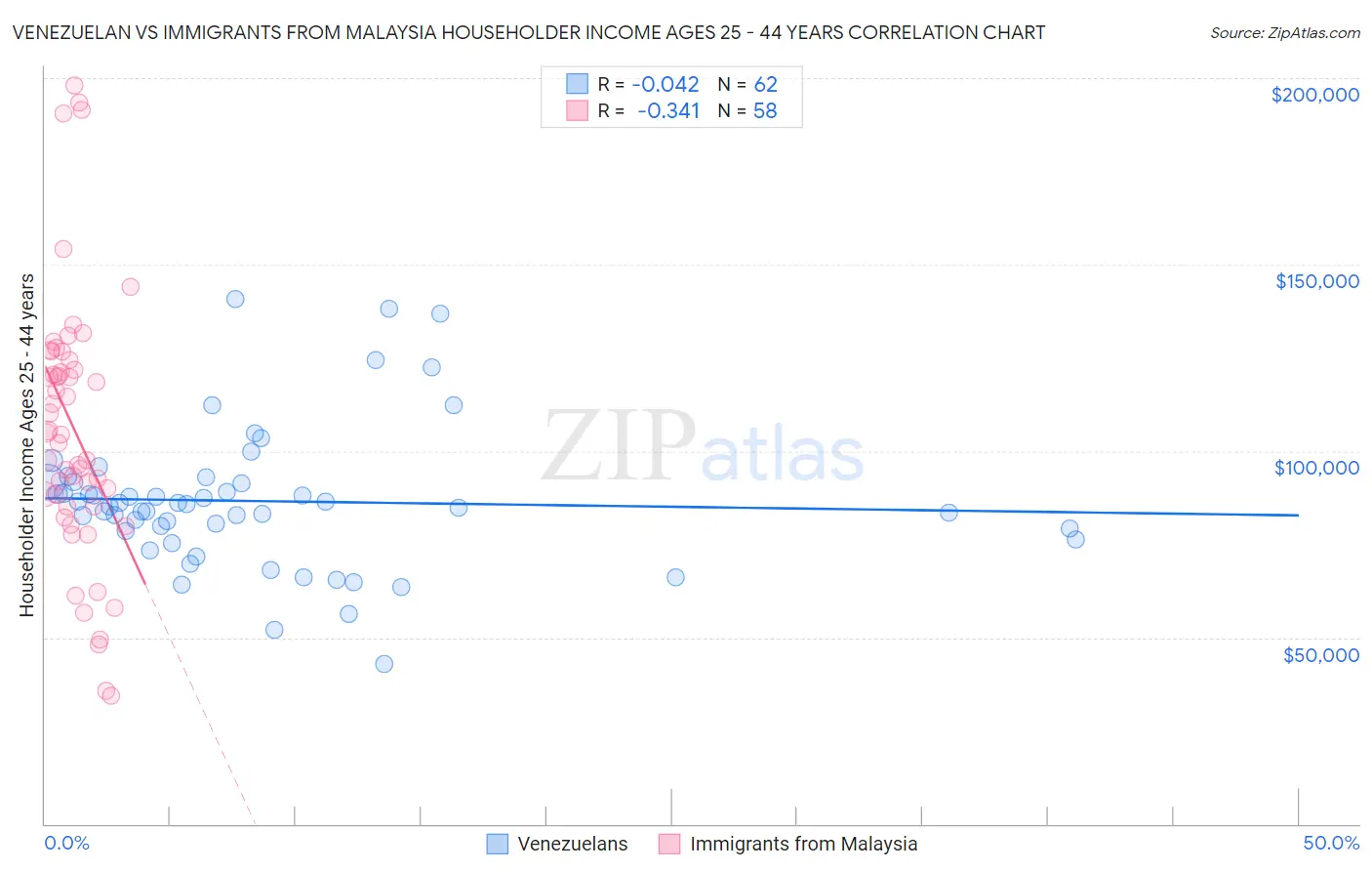 Venezuelan vs Immigrants from Malaysia Householder Income Ages 25 - 44 years