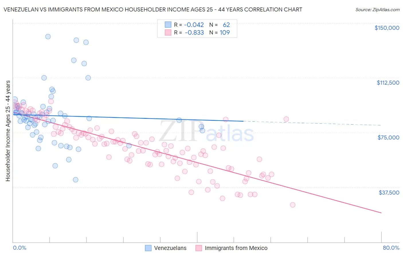 Venezuelan vs Immigrants from Mexico Householder Income Ages 25 - 44 years