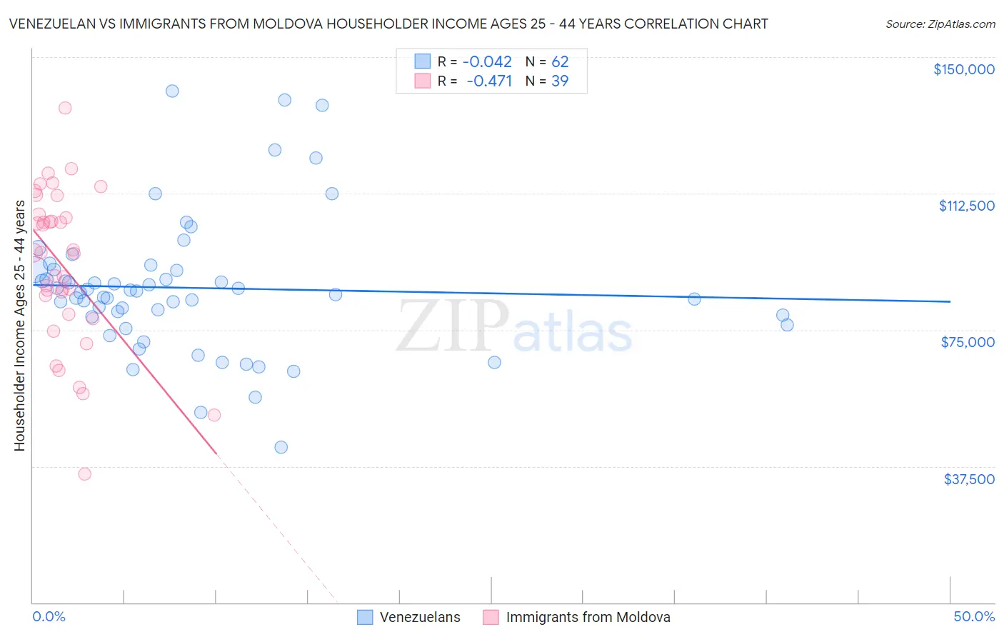 Venezuelan vs Immigrants from Moldova Householder Income Ages 25 - 44 years