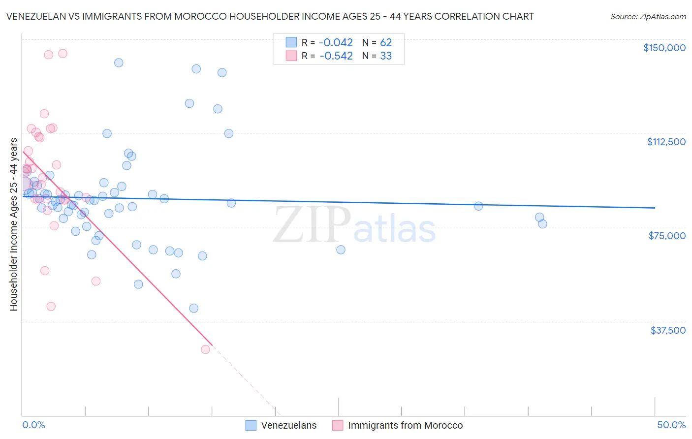 Venezuelan vs Immigrants from Morocco Householder Income Ages 25 - 44 years