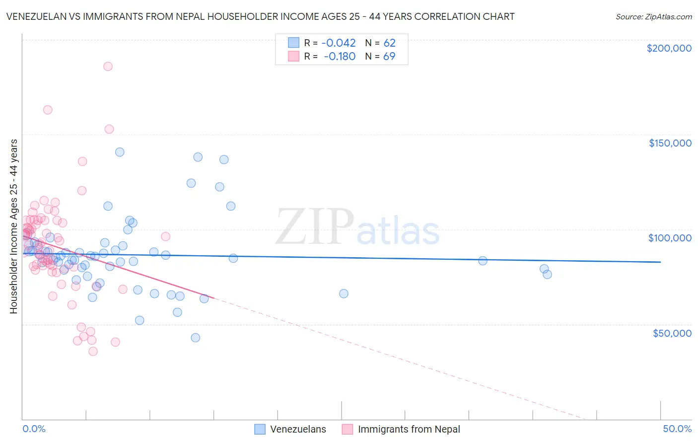 Venezuelan vs Immigrants from Nepal Householder Income Ages 25 - 44 years