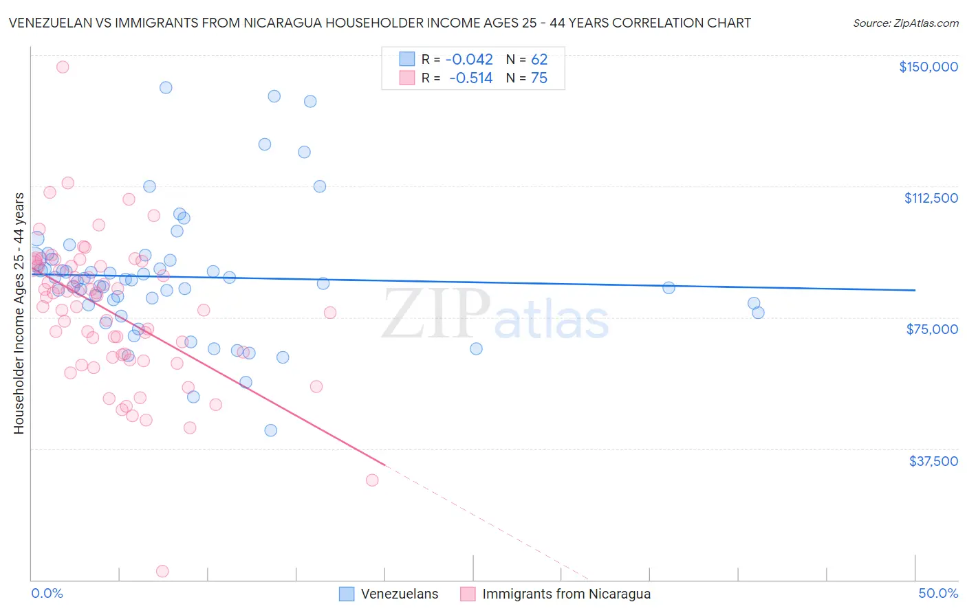 Venezuelan vs Immigrants from Nicaragua Householder Income Ages 25 - 44 years