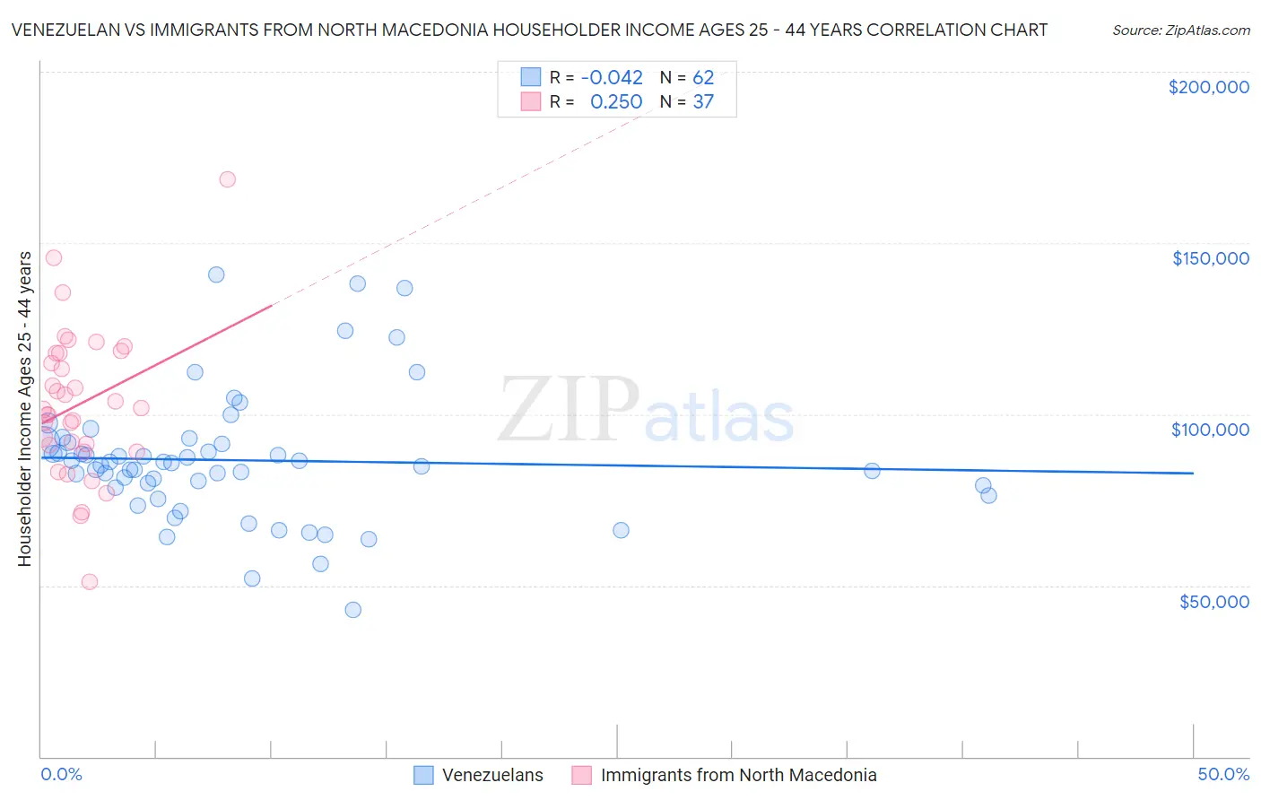 Venezuelan vs Immigrants from North Macedonia Householder Income Ages 25 - 44 years