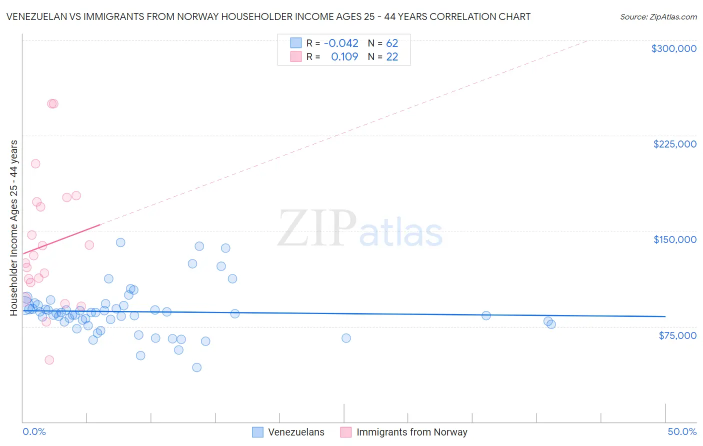 Venezuelan vs Immigrants from Norway Householder Income Ages 25 - 44 years