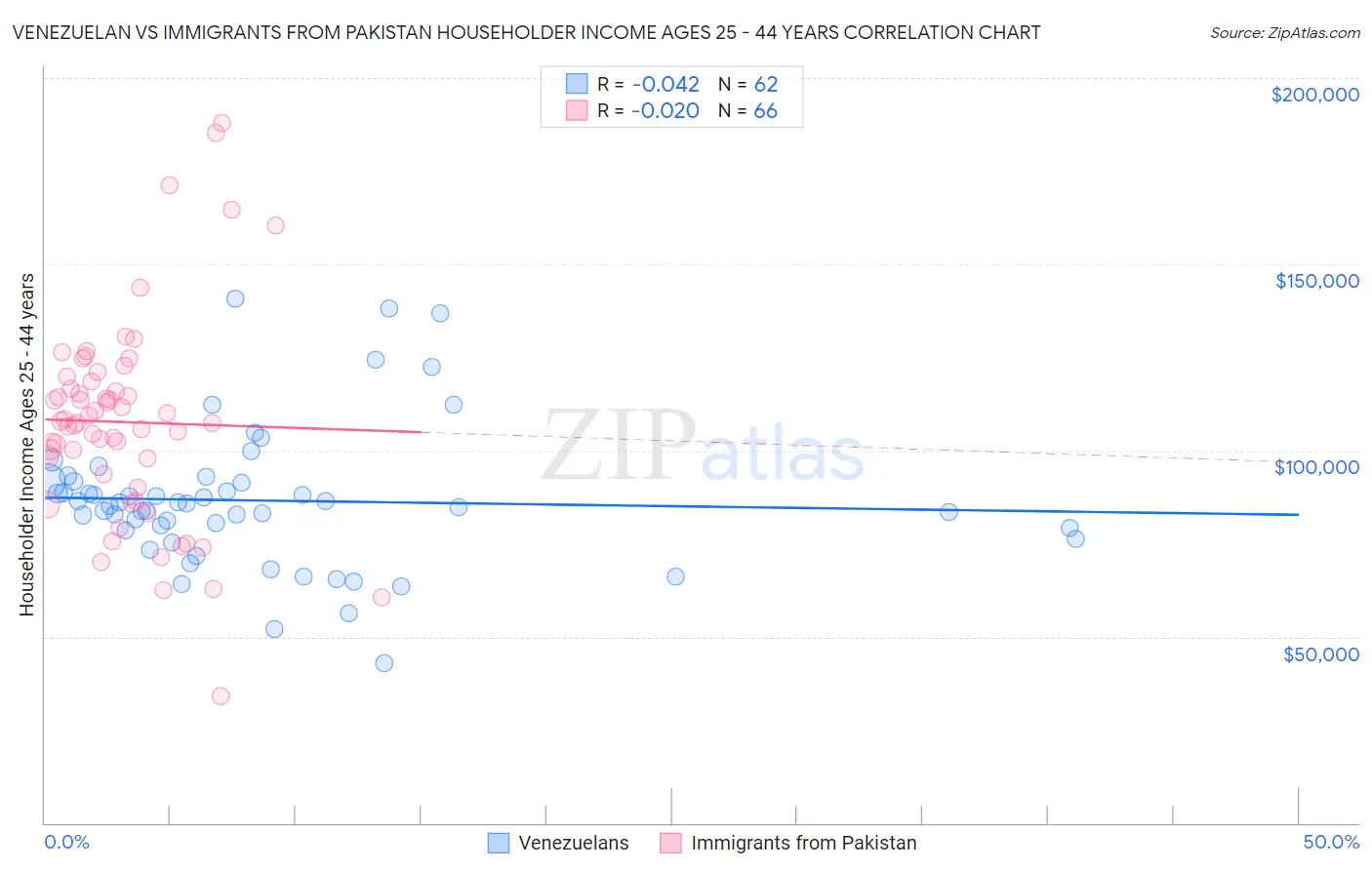 Venezuelan vs Immigrants from Pakistan Householder Income Ages 25 - 44 years