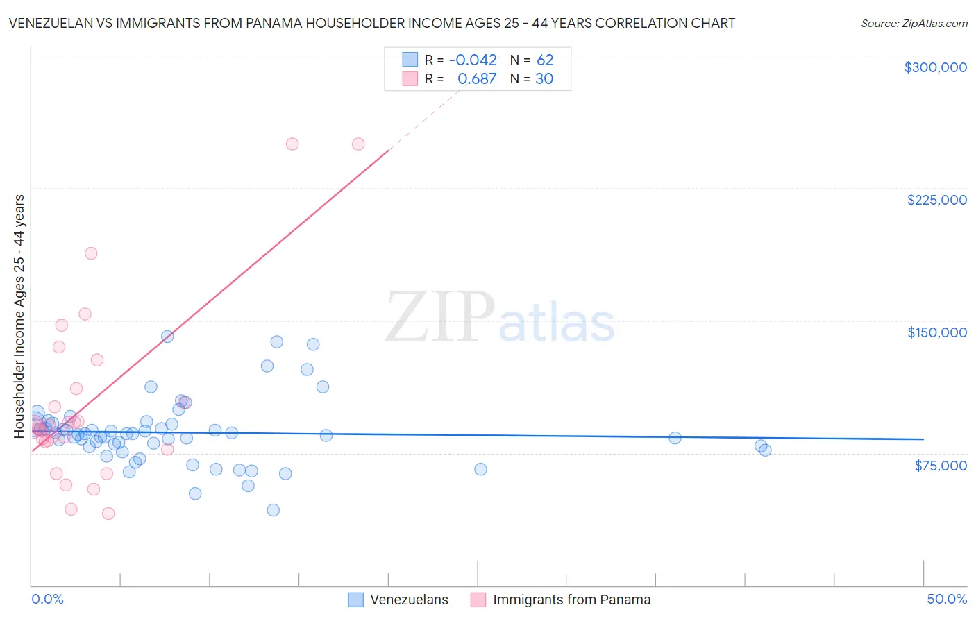 Venezuelan vs Immigrants from Panama Householder Income Ages 25 - 44 years